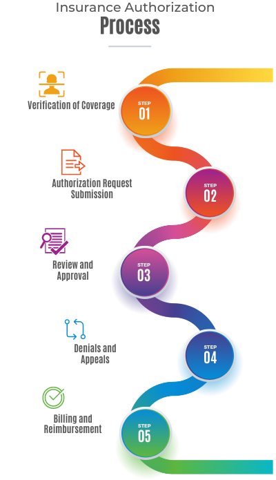 Insurance Verification process