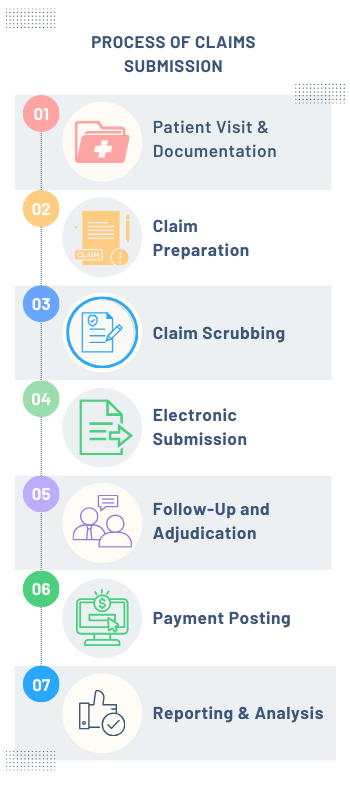 process of claims submission